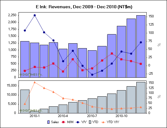 E Ink: Revenues, Dec 2009 - Dec 2010 (NT$m)