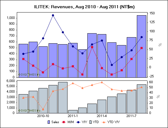 ILITEK: Revenues, Aug 2010 - Aug 2011 (NT$m)