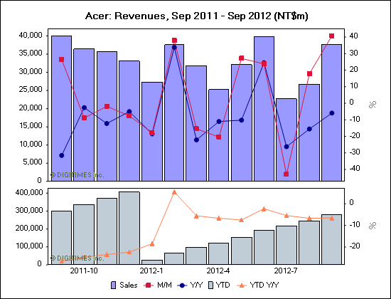 Acer: Revenues, Sep 2011 - Sep 2012 (NT$m)