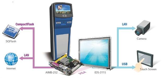Advantech IDS-3115, together with AIMB-252, more than satisfied all the customer&rsquo;s requirements