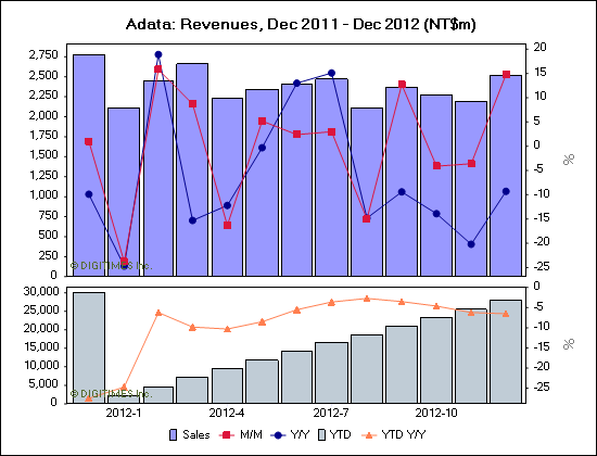Adata: Revenues, Dec 2011 - Dec 2012 (NT$m)