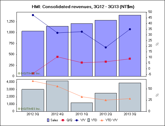HMI: Consolidated revenues, 3Q12 - 3Q13 (NT$m)
