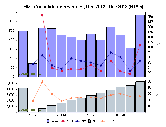 HMI: Consolidated revenues, Dec 2012 - Dec 2013 (NT$m)
