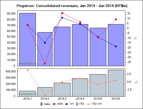 Pegatron: Consolidated revenues, Jan 2014 - Jun 2014 (NT$m)