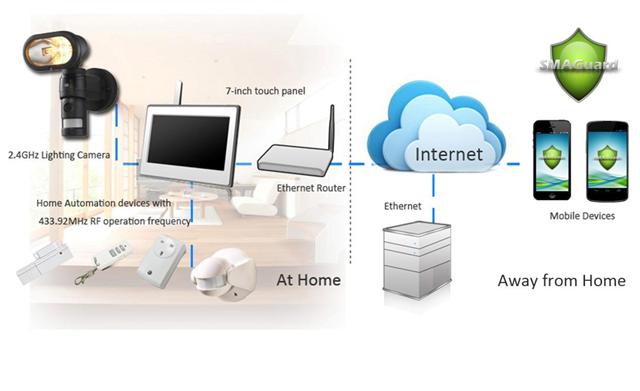 LuxHome provides 2.4GHz Smart Home Security System to make IOT smarter and safer at home.