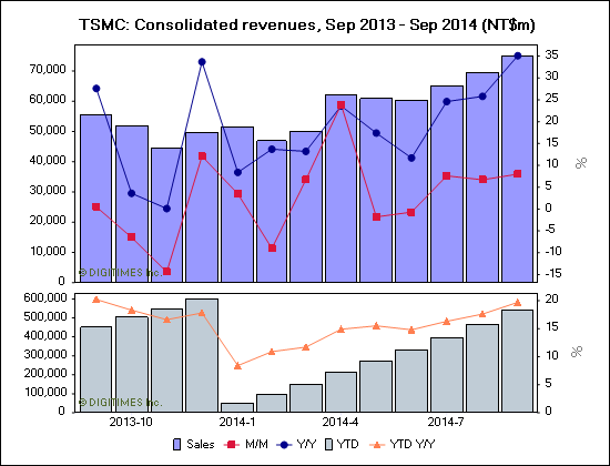 TSMC: Consolidated revenues, Sep 2013 - Sep 2014 (NT$m)