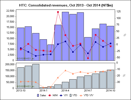 HTC: Consolidated revenues, Oct 2013 - Oct 2014 (NT$m)
