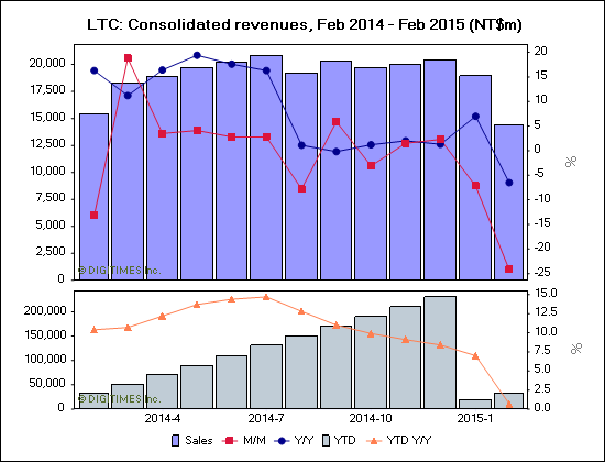 LTC: Consolidated revenues, Feb 2014 - Feb 2015 (NT$m)