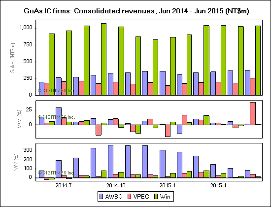 GaAs IC firms: Consolidated revenues, Jun 2014 - Jun 2015 (NT$m)