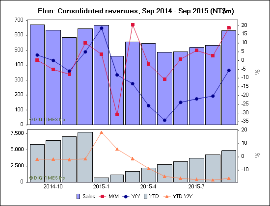 Elan: Consolidated revenues, Sep 2014 - Sep 2015 (NT$m)