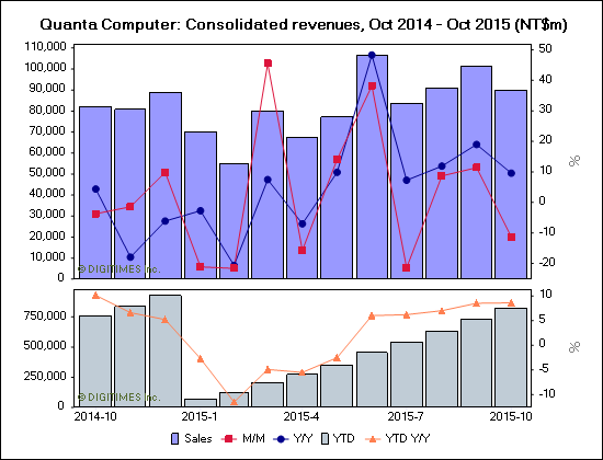 Quanta Computer: Consolidated revenues, Oct 2014 - Oct 2015 (NT$m)