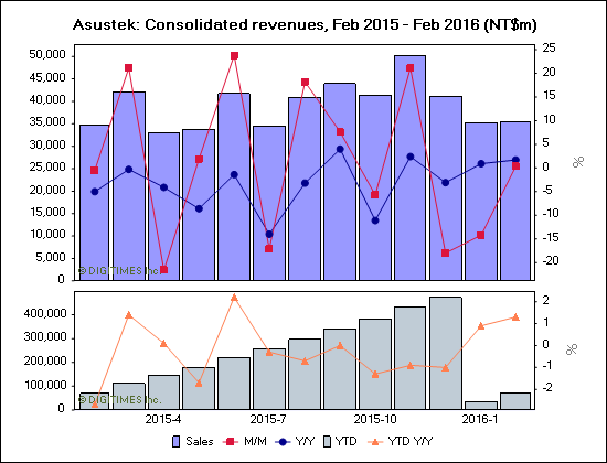 Asustek: Consolidated revenues, Feb 2015 - Feb 2016 (NT$m)