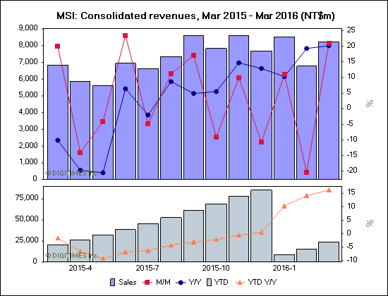MSI: Consolidated revenues, Mar 2015 - Mar 2016 (NT$m)