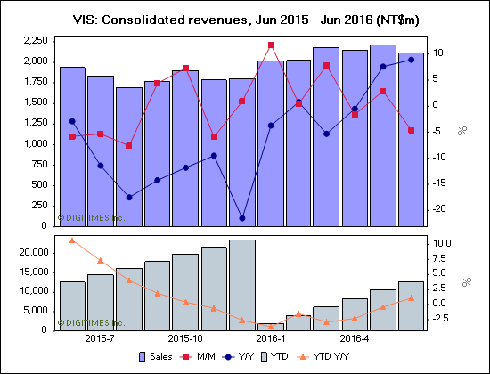 VIS: Consolidated revenues, Jun 2015 - Jun 2016 (NT$m)