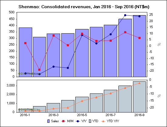 Shenmao: Consolidated revenues, Jan 2016 - Sep 2016 (NT$m)
