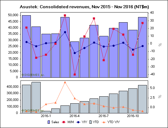 Asustek: Consolidated revenues, Nov 2015 - Nov 2016 (NT$m)