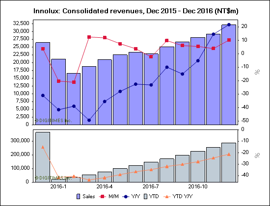 Innolux: Consolidated revenues, Dec 2015 - Dec 2016 (NT$m)