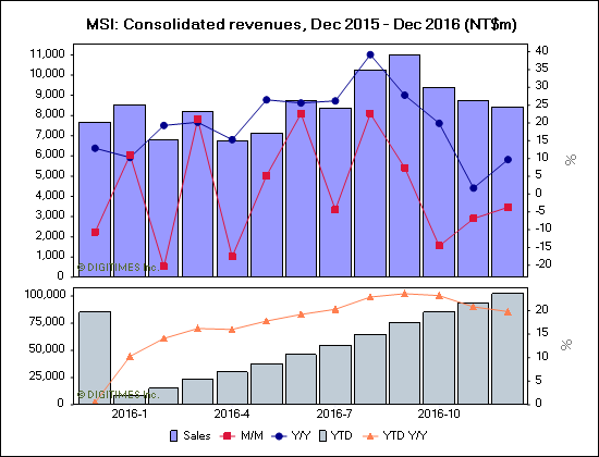 MSI: Consolidated revenues, Dec 2015 - Dec 2016 (NT$m)
