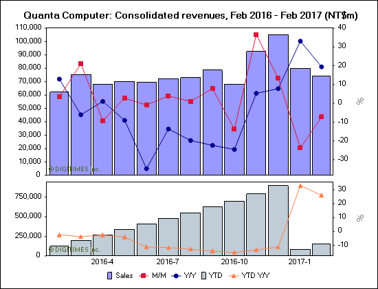 Quanta Computer: Consolidated revenues, Feb 2016 - Feb 2017 (NT$m)