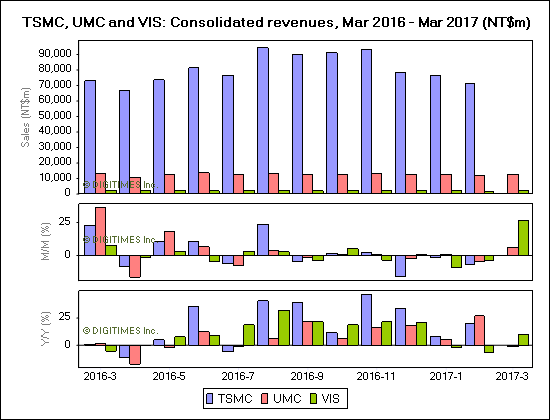 TSMC, UMC and VIS: Consolidated revenues, Mar 2016 - Mar 2017 (NT$m)