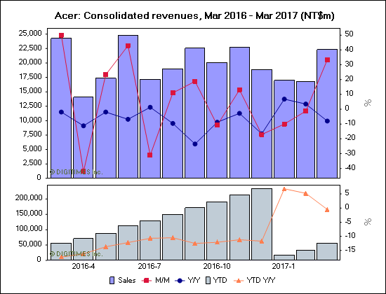 Acer: Consolidated revenues, Mar 2016 - Mar 2017 (NT$m)