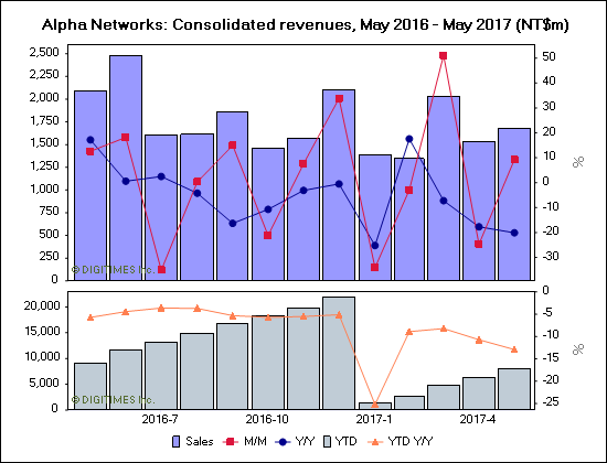 Alpha Networks: Consolidated revenues, May 2016 - May 2017 (NT$m)