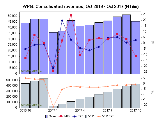 WPG: Consolidated revenues, Oct 2016 - Oct 2017 (NT$m)