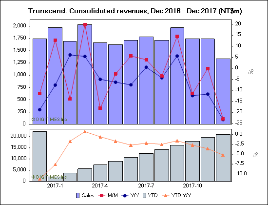 Transcend: Consolidated revenues, Dec 2016 - Dec 2017 (NT$m)