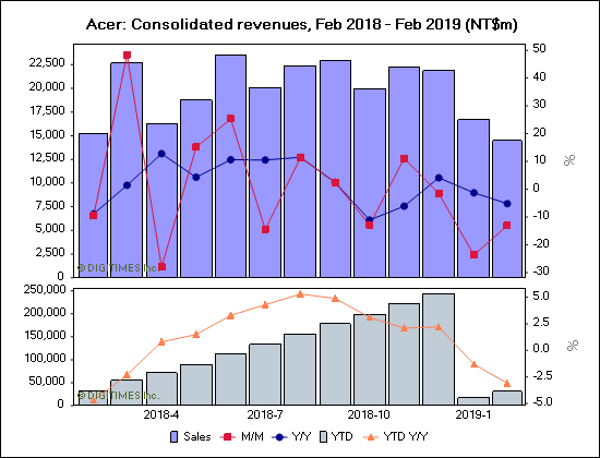 Acer: Consolidated revenues, Feb 2018 - Feb 2019 (NT$m)