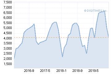 Largan monthly revenues, January 2016 - January 2020 (NT$m)