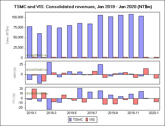 TSMC and VIS: Consolidated revenues, Jan 2019 - Jan 2020 (NT$m)