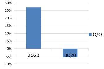 Global server shipment growth, 2Q20-3Q20