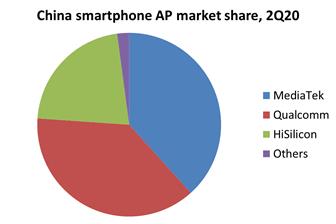 China smartphone AP market share, 2Q20