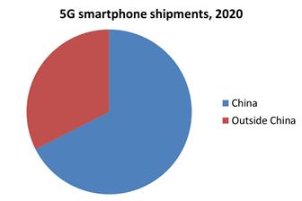 China will account for the majority of 5G smartphone shipments in 2020