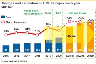 Tsmc investment questrade forex margin requirements