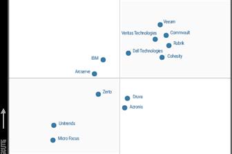 quadrant gartner