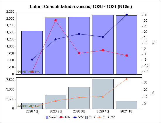 Lelon: Consolidated revenues, 1Q20 - 1Q21 (NT$m)