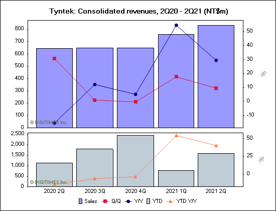 Tyntek: Consolidated revenues, 2Q20 - 2Q21 (NT$m)