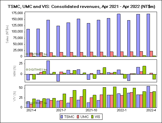 TSMC, UMC and VIS: Consolidated revenues, Apr 2021 - Apr 2022 (NT$m)