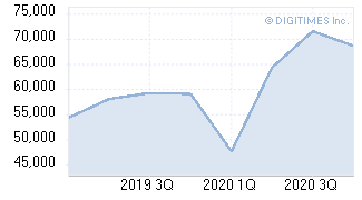 Large-size LCD panel shipments