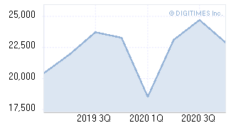 LCD monitor shipments