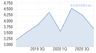 Global server shipments