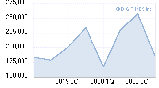 Small- to mid- size LCD panel shipments