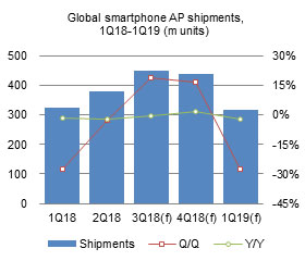 Global smartphone AP shipments,1Q18-1Q19 (m units)