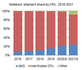 Shipment share by CPU, 2016-2021