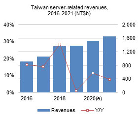 Taiwan server-related revenues, 2016-2021 (NT$b)