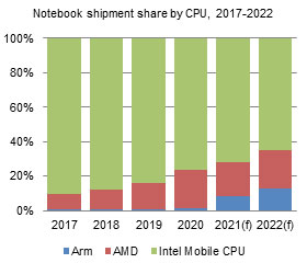 Shipment share by CPU, 2017-2022