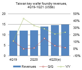 Taiwan wafer foundry industry