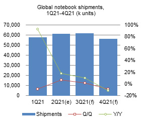 Notebook component supply - 2H21
