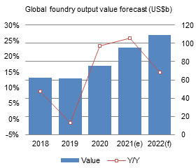 Global foundry output value forecast (US$b)